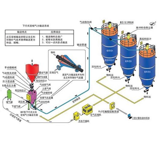 負(fù)壓氣力輸送設(shè)備工作原理是什么