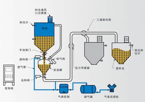 氣力輸送系統(tǒng)，密相輸送和稀相輸送差別