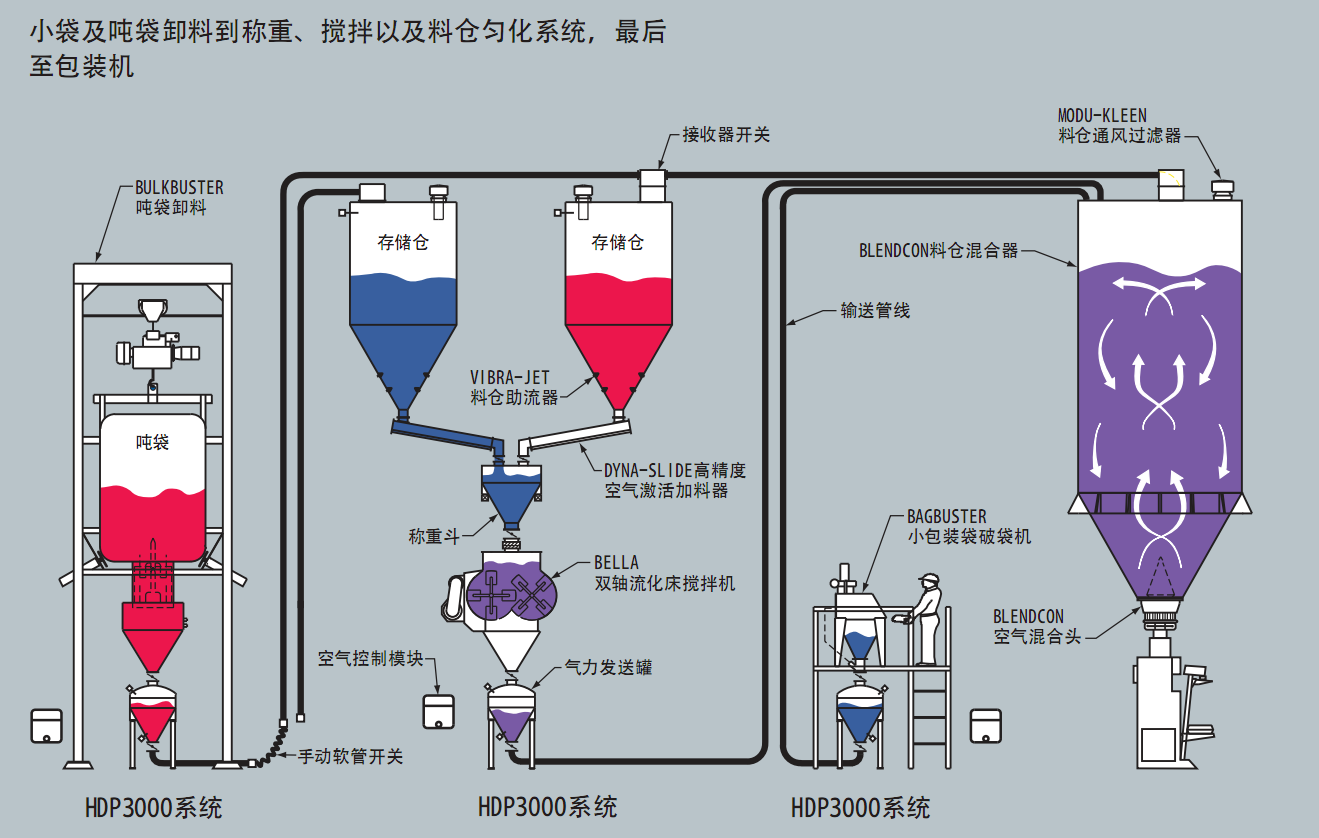 氣力輸送料封泵有哪些要求支撐