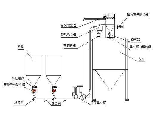 氣力輸送的工作原理和故障處理