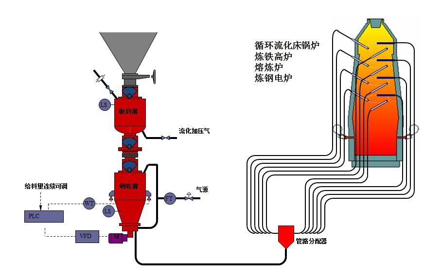 選擇密相氣力輸送系統(tǒng)要注意的要點