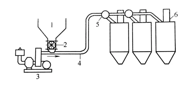 氣力輸送設(shè)備