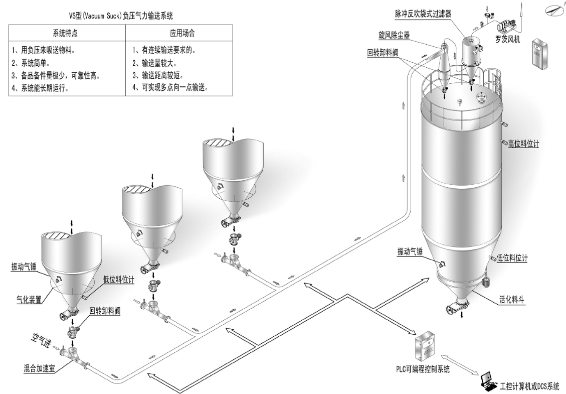 氣力輸送系統(tǒng)類型與特點(diǎn)有哪些呢？全面解答
